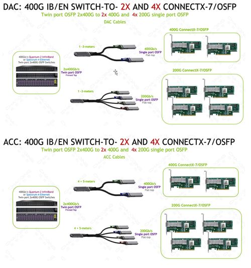 超擎數(shù)智InfiniBand NDR網(wǎng)絡(luò) 引領(lǐng)AI與高性能計(jì)算的800G/400G連接新紀(jì)元
