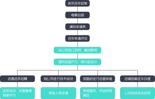 萌鮮森加盟指南 加盟方式、費(fèi)用及無憂加盟網(wǎng)介紹